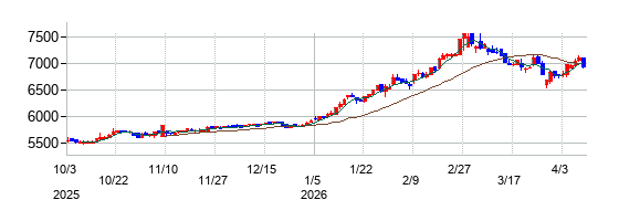 大戸屋ホールディングスの株価チャート