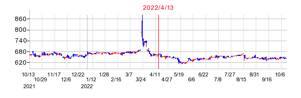 2022年4月13日 14:49前後のの株価チャート