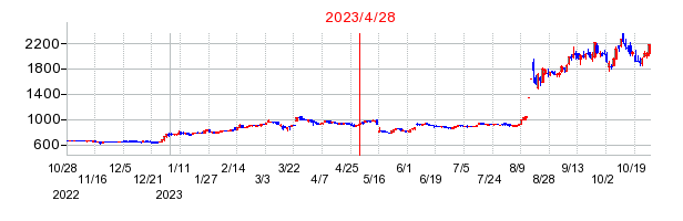 2023年4月28日 12:11前後のの株価チャート