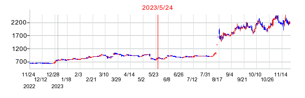 2023年5月24日 16:08前後のの株価チャート