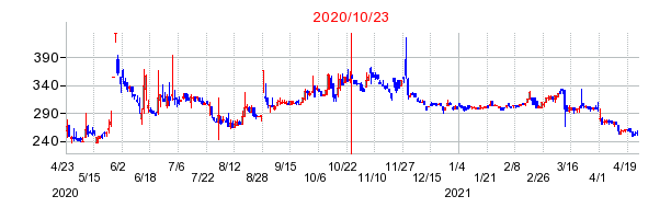 2020年10月23日 11:45前後のの株価チャート