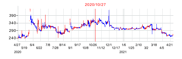 2020年10月27日 13:23前後のの株価チャート