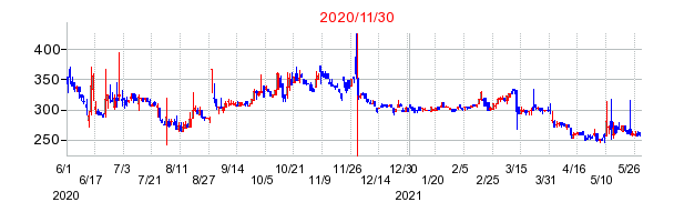 2020年11月30日 15:49前後のの株価チャート