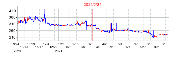 2021年3月24日 09:46前後のの株価チャート
