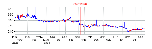 2021年4月5日 11:25前後のの株価チャート