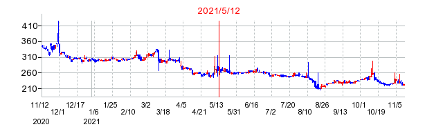 2021年5月12日 13:48前後のの株価チャート
