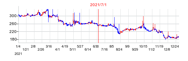2021年7月1日 13:28前後のの株価チャート