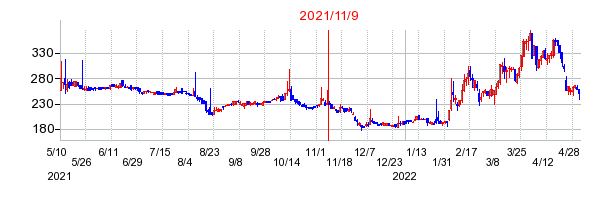 2021年11月9日 12:23前後のの株価チャート