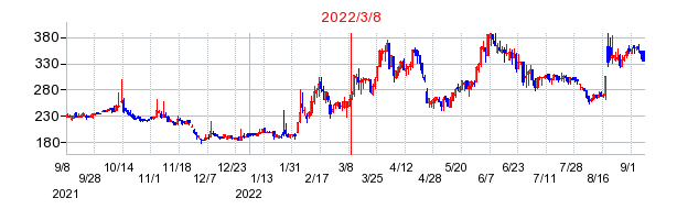 2022年3月8日 11:07前後のの株価チャート