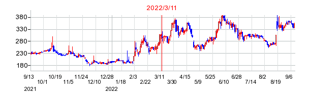 2022年3月11日 15:33前後のの株価チャート
