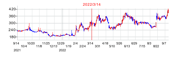 2022年3月14日 09:24前後のの株価チャート