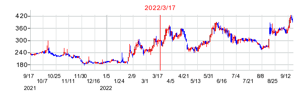 2022年3月17日 11:44前後のの株価チャート