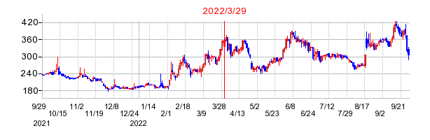 2022年3月29日 09:00前後のの株価チャート