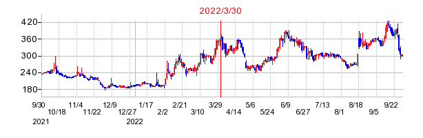 2022年3月30日 09:04前後のの株価チャート