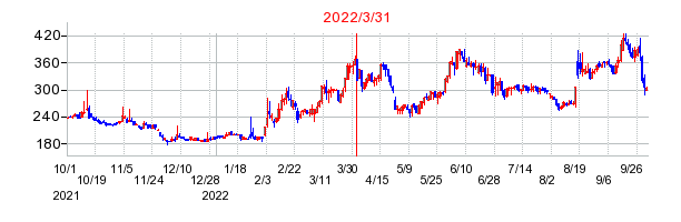 2022年3月31日 09:00前後のの株価チャート