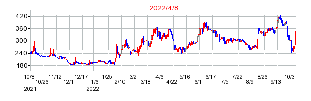2022年4月8日 15:55前後のの株価チャート