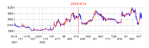 2022年4月14日 12:44前後のの株価チャート