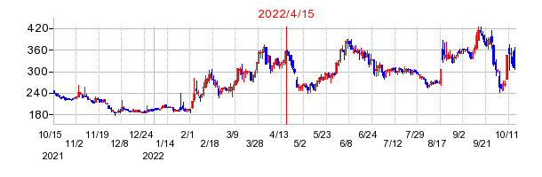 2022年4月15日 15:20前後のの株価チャート