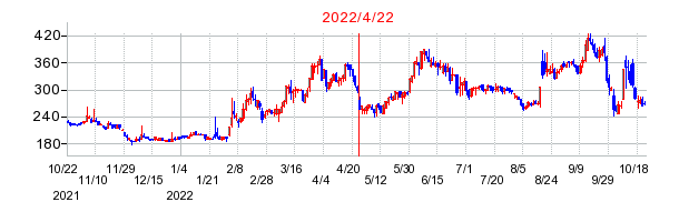 2022年4月22日 15:31前後のの株価チャート