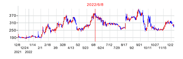 2022年6月8日 12:03前後のの株価チャート