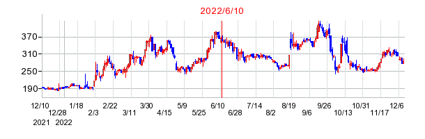2022年6月10日 14:19前後のの株価チャート