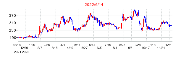 2022年6月14日 14:14前後のの株価チャート