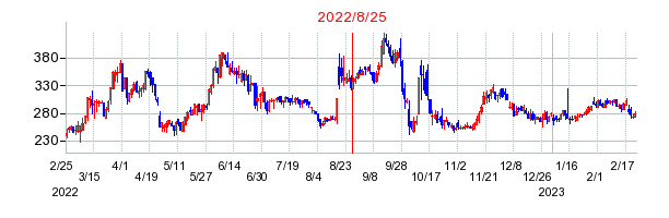 2022年8月25日 15:09前後のの株価チャート
