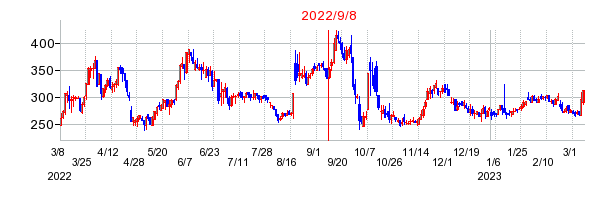 2022年9月8日 11:43前後のの株価チャート