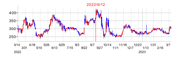 2022年9月12日 15:18前後のの株価チャート