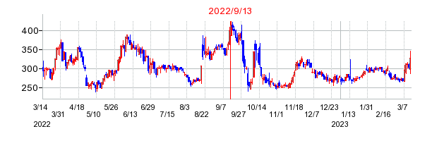 2022年9月13日 15:52前後のの株価チャート