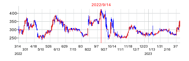 2022年9月14日 16:41前後のの株価チャート