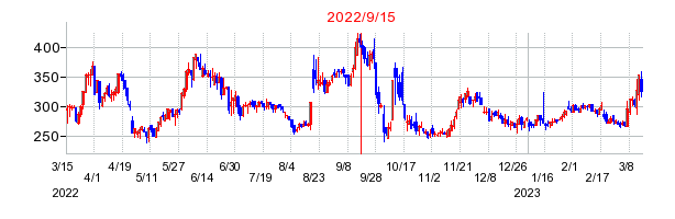 2022年9月15日 15:32前後のの株価チャート