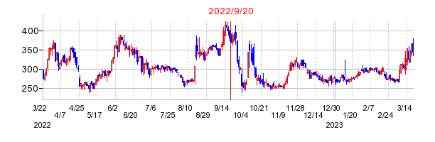 2022年9月20日 15:24前後のの株価チャート