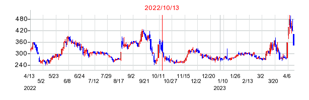 2022年10月13日 16:07前後のの株価チャート