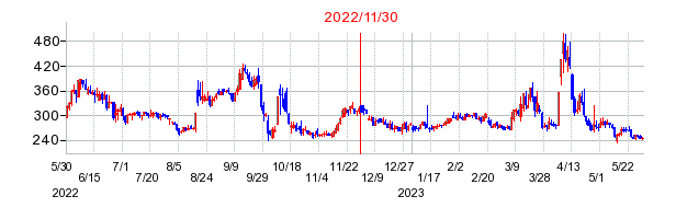 2022年11月30日 16:03前後のの株価チャート