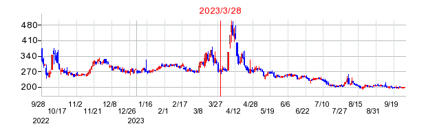 2023年3月28日 15:25前後のの株価チャート