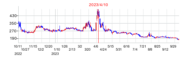 2023年4月10日 14:38前後のの株価チャート