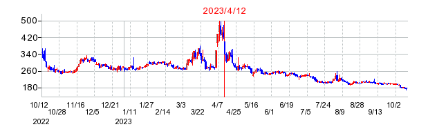 2023年4月12日 16:51前後のの株価チャート