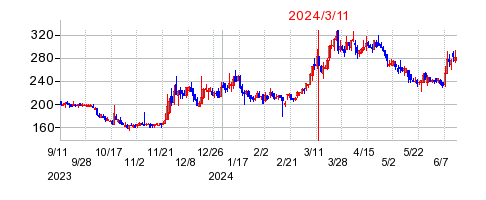 2024年3月11日 15:49前後のの株価チャート