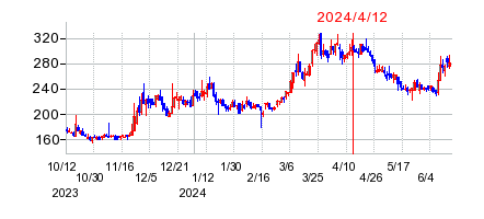 2024年4月12日 15:02前後のの株価チャート