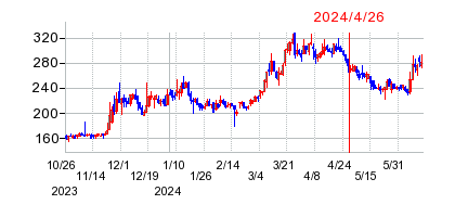 2024年4月26日 15:17前後のの株価チャート