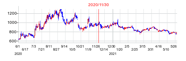 2020年11月30日 16:09前後のの株価チャート