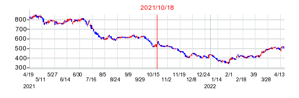 2021年10月18日 17:02前後のの株価チャート
