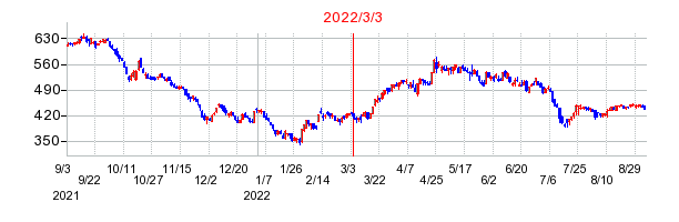 2022年3月3日 11:33前後のの株価チャート