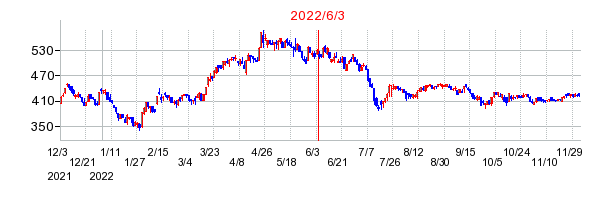 2022年6月3日 14:15前後のの株価チャート