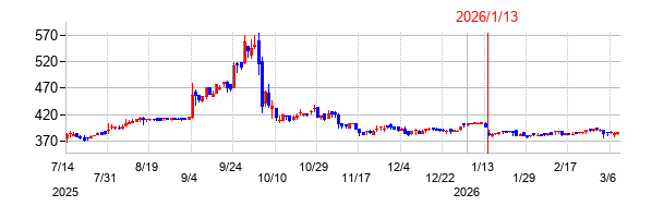 ＩＫホールディングスの株価チャート