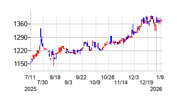 グリーンクロスホールディングスの株価チャート
