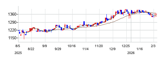 グリーンクロスホールディングスの株価チャート
