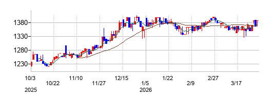 グリーンクロスホールディングスの株価チャート
