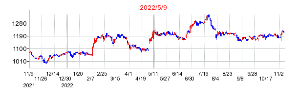 2022年5月9日 15:44前後のの株価チャート